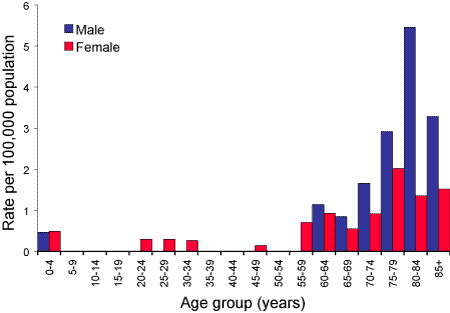 Figure 20. Notification rates of listeriosis, Australia, 2003, by age group and sex