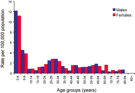Figure 24. Notification rates of shigellosis, Australia, 2003, by age group and sex