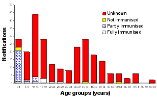 Figure 2. Notifications of pertussis, February 2000, by age group and immunisation status