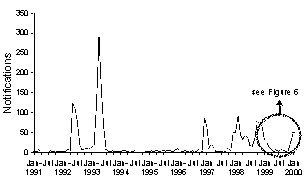 Figure 5. Notifications of dengue, January 1991 to February 2000, by date of notification