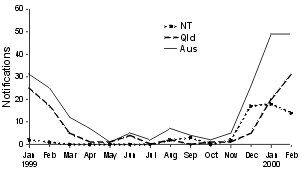 Figure 6. Notifications of dengue, January 1999 to February 2000, by date of notification
