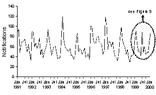 Figure 7. Notifications of malaria, January 1991 to February 2000, by date of notification