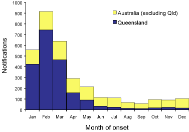 Figure 18. Notification of cryptosporidiosis, Australia (excluding Queensland) and Queensland, 2002, by month of onset