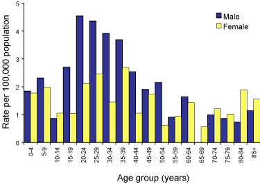 Figure 20. Notification rates of hepatitis A, Australia, 2002, by age group and sex