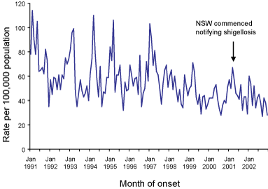 Figure 24. Trends in notifications of shigellosis, Australia, 1991 to 2002, by month of onset