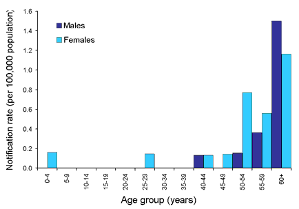 Figure 8. Age specific notification rates of non-pregnancy associated listeriosis, Australia, 2002