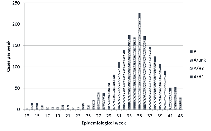 Figure 1: This graph shows the number of cases at the sentinel hospitals by epidemiological week. It shows influenza activity rose from week 27 to a peak of 220 cases in week 35, before declining until the end of surveillance in week 43. The majority of c