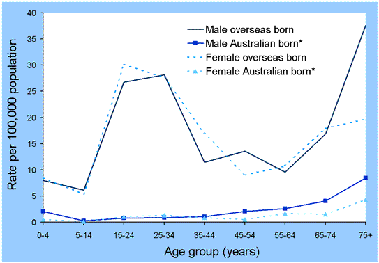 Figure 4. Incidence rates of tuberculosis in Australian-born and overseas-born people, 2001, by age group and sex