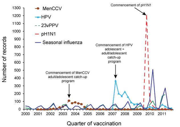 line chart showing adverse events following immunisation for children under 7 years for frequently reported vaccines, ADRS database, 2000 to 2011, by date of vaccination. see appendix for data table.