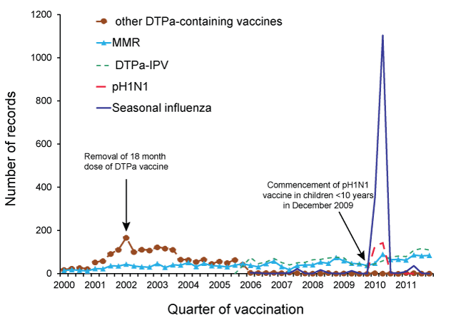 line chart showing adverse events following immunisation for children aged 1 to less than 7 years for frequently reported vaccines, ADRS database, 2000 to 2011, by date of vaccination. see appendix for data table.