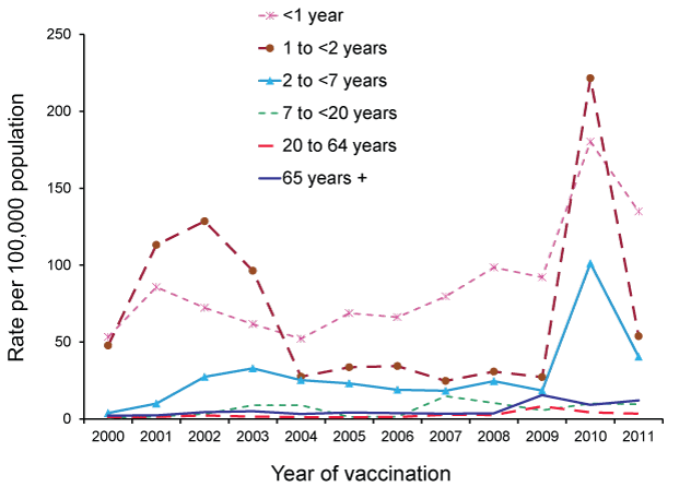 line chart showing reporting rates of adverse events following immunisation per 100,000 population, ADRS database, 2000 to 2011, by age group and year of vaccination. see appendix for data table