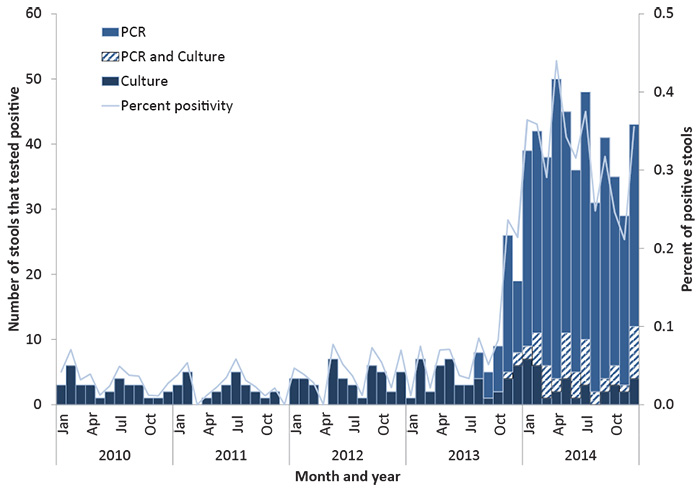 Figure 4 is a histogram showing the number of stools that tested positive for Shigella each month between 2010 and 2014, by type of test performed. The types of test include polymerase chain reaction, culture, or both polymerase chain reaction and culture