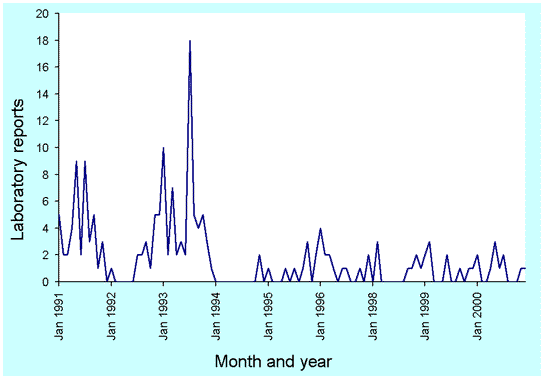 Figure 11. Laboratory reports to LabVISE of coxsackie A9 infections, 1991 to 2000, by month of specimen collection