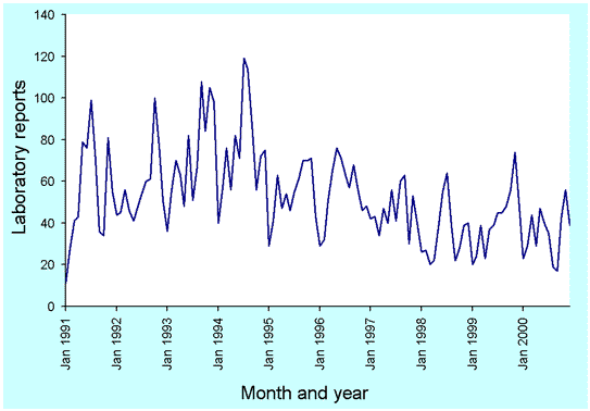 Figure 15. Laboratory reports to LabVISE of rhinovirus infections, 1991 to 2000, by month of specimen collection