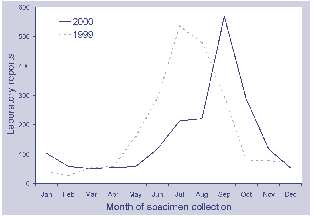 Figure 2. Laboratory reports of influenza, Australia, 1999 and 2000, by month of specimen collection