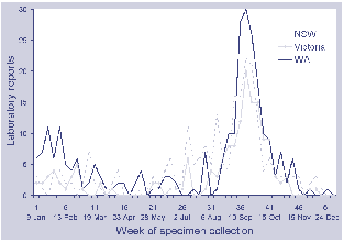 Figure 5. Laboratory reports of influenza A, New South Wales, Victoria and Western Australia, 2000, by week of specimen collection