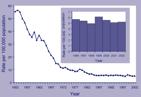 Figure 1. Incidence rates per 100,00 population for tuberculosis notifications, Australia, 1952 to 2002