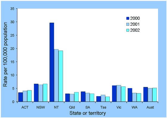 Figure 2. Notification rates for tuberculosis, Australia, 2000 to 2002, by state or territory