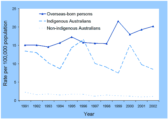 Figure 3. Trends of tuberculosis incidence rates, Australia, 1991 to 2002, by Indigenous status and country of birth
