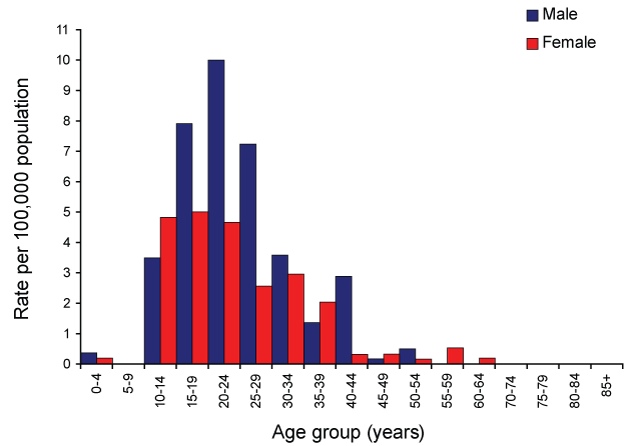 Figure 10:  Notification rate for incident hepatitis C infection, Australia, 2007, by age group and sex