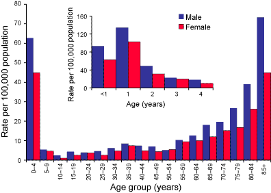 Figure 2.     Notification rates of invasive pneumococcal disease, by age and sex, Australia, 2003