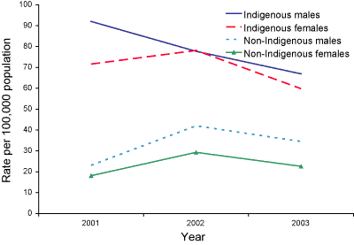 Figure 3.     Notification rates of invasive pneumococcal disease, Australia 2001 to 2003 in children under 5 years of age, by Indigenous status