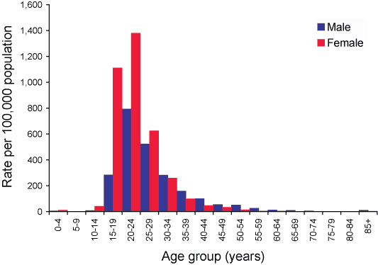 Figure 2. Notification rates of chlamydial infections, Australia, 1 January to 31 March 2006, by age group and sex