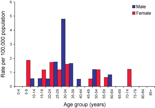 Figure 3. Notification rates of mumps, Australia, 1 January to 31 March 2006, by age group and sex