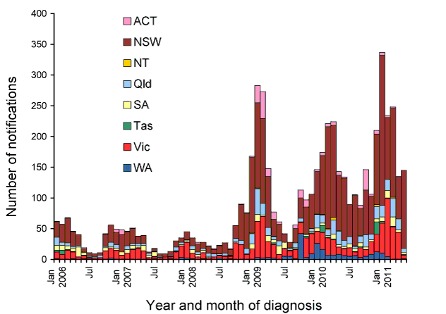 Notifications of Salmonella Typhimurium 170/108, Australia, 1 January 2006 to 31 May 2011, by state or territory