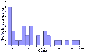 Figure 2. Haemophilus influenzae type b disease notifications, 5 to 9 year age group, Australia, 1995-2000, by quarter