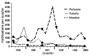 Figure 3. Notifications of measles, pertussis and rubella, Australia, 1995-2000, by quarter