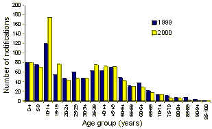 Figure 4. Notifications of pertussis, Australia, first quarters of 1999 and 2000, by age group