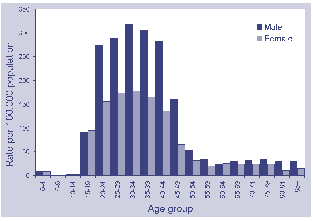 Figure 7. Notification rate for unspecified hepatitis C, Australia, 1999, by age and sex
