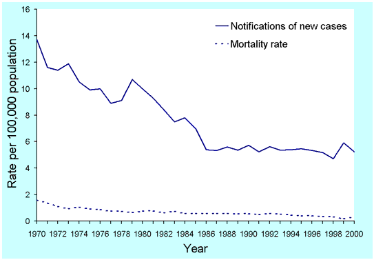 Figure 6. Tuberculosis incidence and mortality rates, Australia, 1970 to 2000