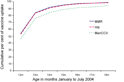 Figure. The cumulative percentage uptake of measles-mumps-rubella, Haemophilus influenzae type b and Meningococcal C conjugate vaccines in the study cohort, North Queensland, by month January to July 2004