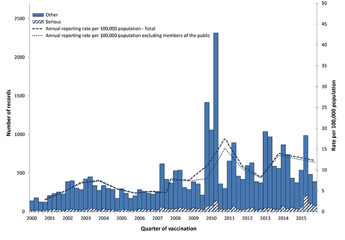 Figure 1 is a trend graph showing number of reported adverse events following vaccination as well as overall reporting rate per 100,000 population for the last 16 year period (1 January 2000 to 31 December 2015).