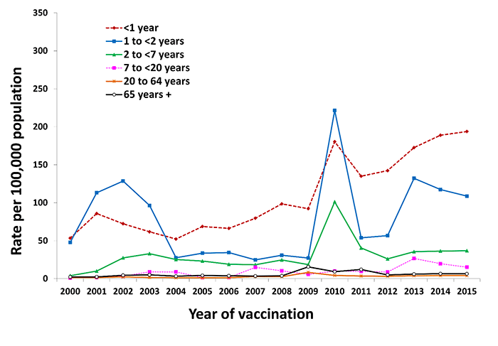 Figure 3 is a line graph showing reporting rates of adverse events following immunisation per 100,000 population, by year (2000 to 2015), by age group and year of vaccination.