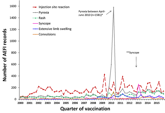 Figure 4 is a line graph showing selected frequently reported adverse events following immunisation (injection site reaction, pyrexia, rash, syncope, extensive limb swelling and convulsions), by year (2000 to 2015), by quarter of vaccination.