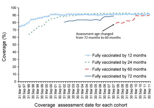 Trends in vaccination coverage, Australia, 1997 to 30 September 2011, by age cohorts