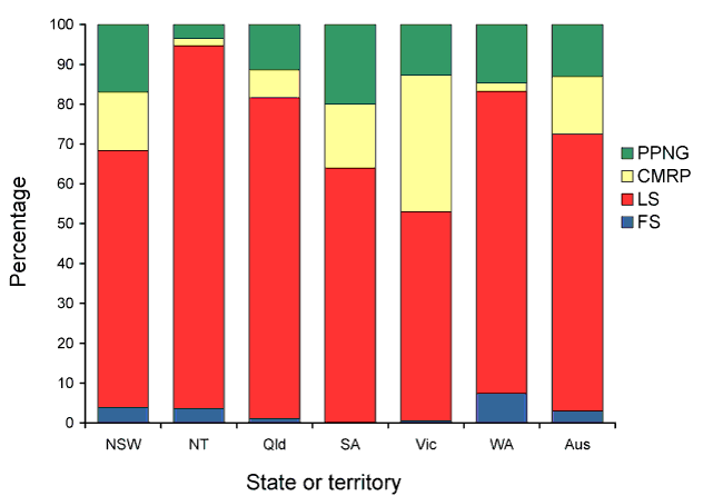 Categorisation of gonococci isolated in Australia, 1 July to 30 September 2011, by penicillin susceptibility and state or territory