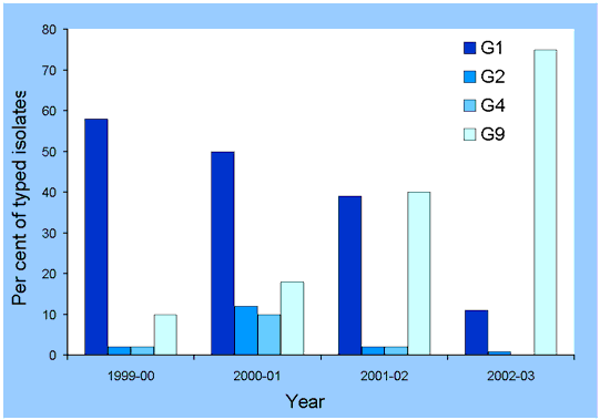 Figure 4. Changes in prevalence of serotypes of subgroup A rotavirus, Australia, 1999 to 2002