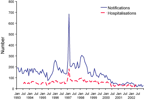 Hepatitis A notifications and hospitalisations, Australia, 1993 to 2002, by month of onset or admission