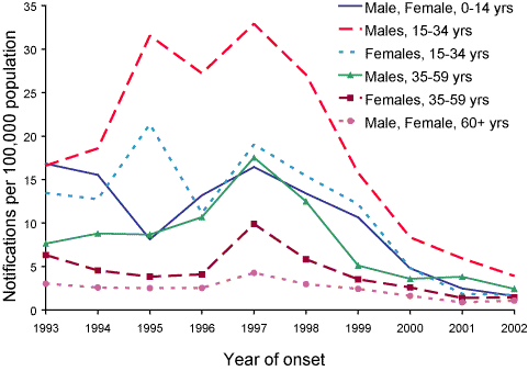 Figure 5. Hepatitis A notification rates, Australia, 1993 to 2002, by age group, sex and year of onset