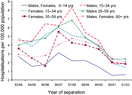 Figure 6. Hepatitis A hospitalisation rates, Australia, 1993 to 2002, by age group, sex and year of separation