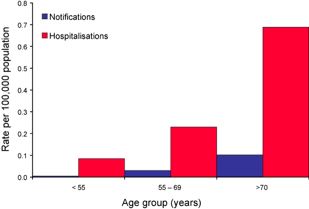 Figure 32. Tetanus notification and hospitalisation rates, Australia, 1998 to 2002, by age group