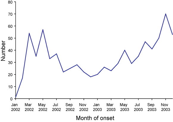 Figure 37. Herpes zoster notifications, South Australia, January 2002 to December 2003, by month of onset