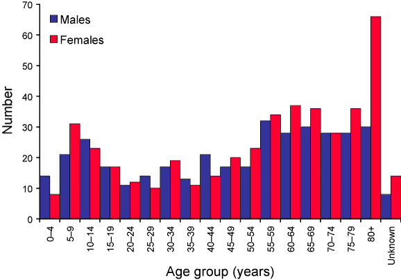 Figure 38. Herpes zoster notifications, South Australia, January 2002 to December 2003 (based on date of onset), by age group and sex