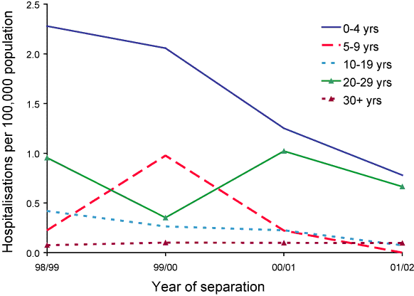Figure 14. Measles hospitalisation rates, Australia, 1998/1999 to 2001/2002 by age group and year of separation