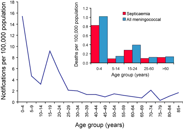 Figure 15. Meningococcal notifications and hospitalisations, Australia, 1993 to 2002, by year of onset or admission