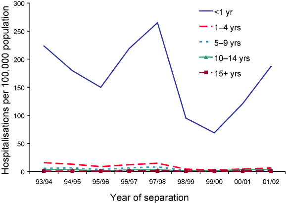Figure 23. Pertussis hospitalisation rates, Australia, 1993 to 2002, by age group